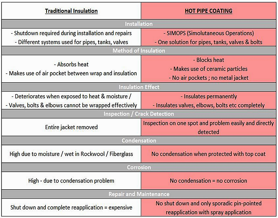 HPC – Hot Pipe Coating